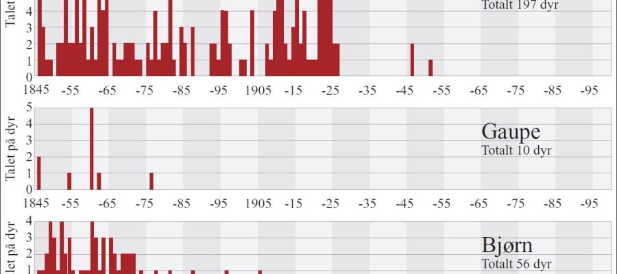 Offisiell fellingsstatistikk for dei fire store rovdyra i Hordaland 1845–2003