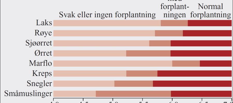 Sur nedbør påvirker mange arters reproduksjonsevne.