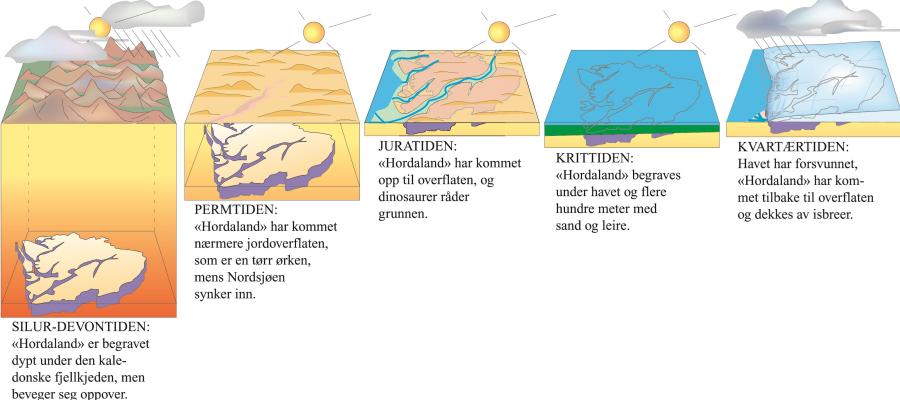 Hordaland gjennom 400 millioner år.  (Grafikk: Haakon Fossen)