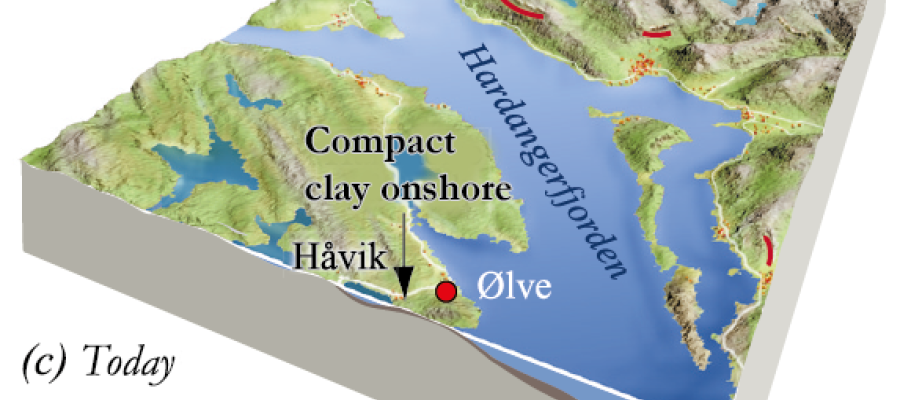 Stages in the Development of the hard clay at Ølve. (c) Today