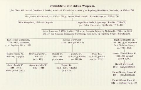 Denne slektstavla er frå Norsk biografisk leksikon 1977.