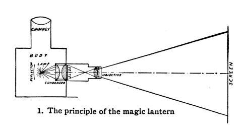 Magiske lanterner er konstruert slik at ein ved hjelp av ei lyskjelde projiserer bilete på glasplater på ein passande skjerm.