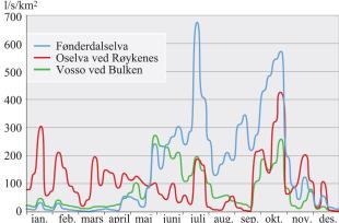 Vannføringen gjennom året 1995 i en elv nær kysten, i en innlandselv og i en breelv