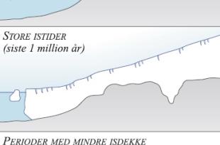 Prinsippskisse for dannelsen av strandflaten gjennom perioder med større eller mindre isutbredelse, de siste 2,5 millioner årene.