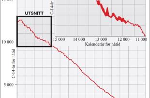 Kurver der vi kan lese av hva en C-14-alder tilsvarer i kalenderår