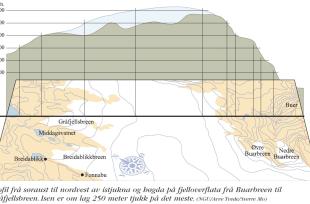 Profil frå søraust til nordvest av istjukna og høgda på fjelloverflata frå Buarbreen til Gråfjellsbreen