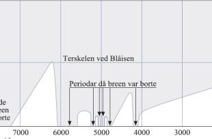 Brefrontvariasjonar på nordsida av Hardangerjøkulen gjennom dei siste 10 000 åra