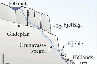 Profil frå Møshovd til Hellandsura