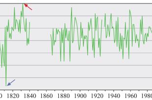 Figuren viser gjennomsnittstemperaturar for våren (mars–mai) kvart år i 200-årsperioden 1798–1997