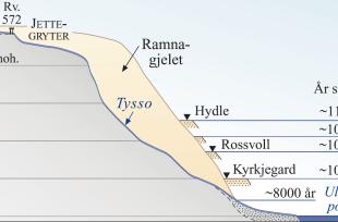 Snittet langs Tysso og langs sidene av Tysso viser korleis landet har stige i Ulvik etter istida